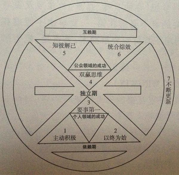 高效能认识七个习惯，蓝狮在线网络部读书会一同成长，摆脱迷惘。